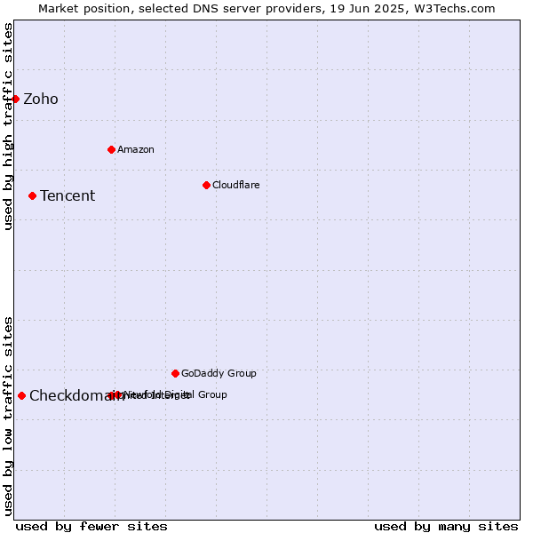 Market position of Tencent vs. Checkdomain vs. Zoho