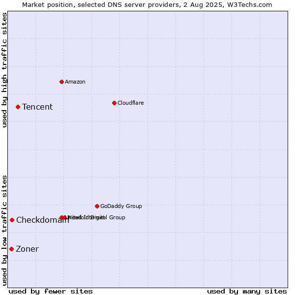 Market position of Tencent vs. Checkdomain vs. Zoner