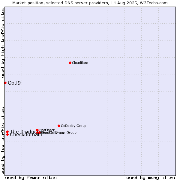 Market position of The Producers vs. Checkdomain vs. Opti9