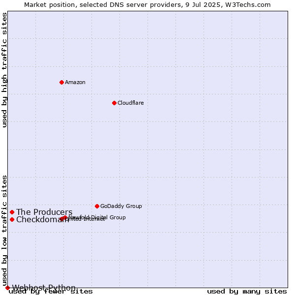 Market position of The Producers vs. Checkdomain vs. Webhost Python
