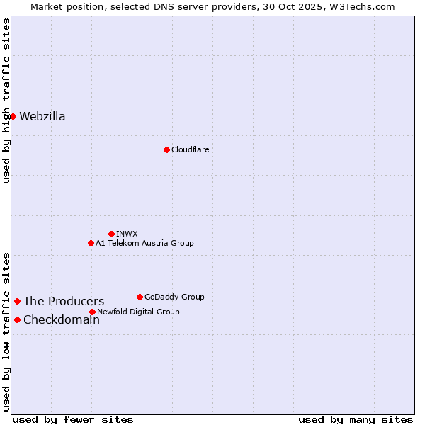 Market position of The Producers vs. Checkdomain vs. Webzilla