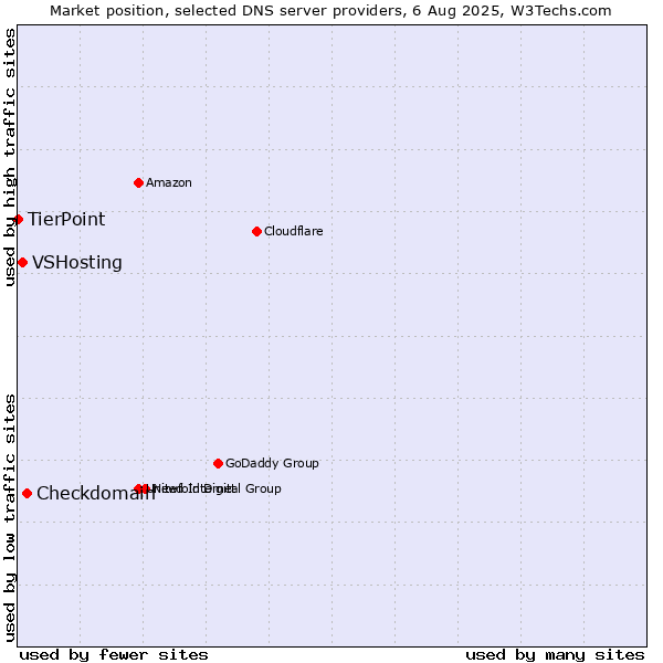 Market position of Checkdomain vs. VSHosting vs. TierPoint