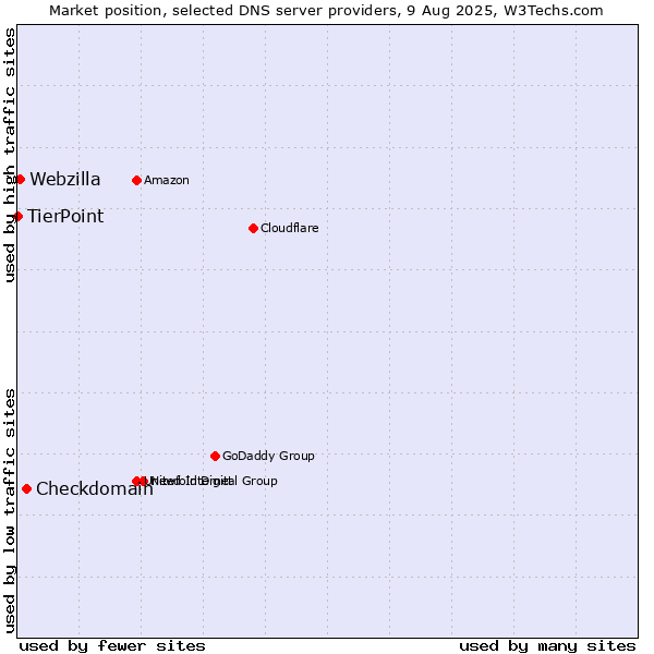 Market position of Checkdomain vs. Webzilla vs. TierPoint