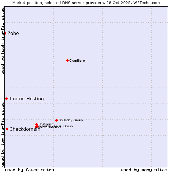 Market position of Checkdomain vs. Timme Hosting vs. Zoho