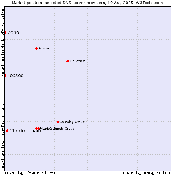Market position of Checkdomain vs. Zoho vs. Topsec