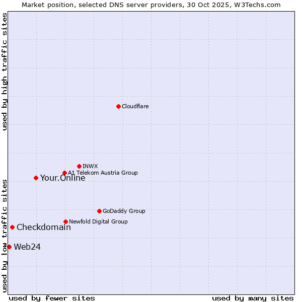 Market position of Your.Online vs. Checkdomain vs. Web24