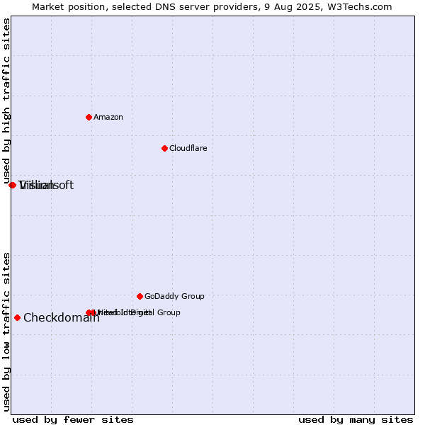 Market position of Checkdomain vs. Visualsoft vs. Trillion