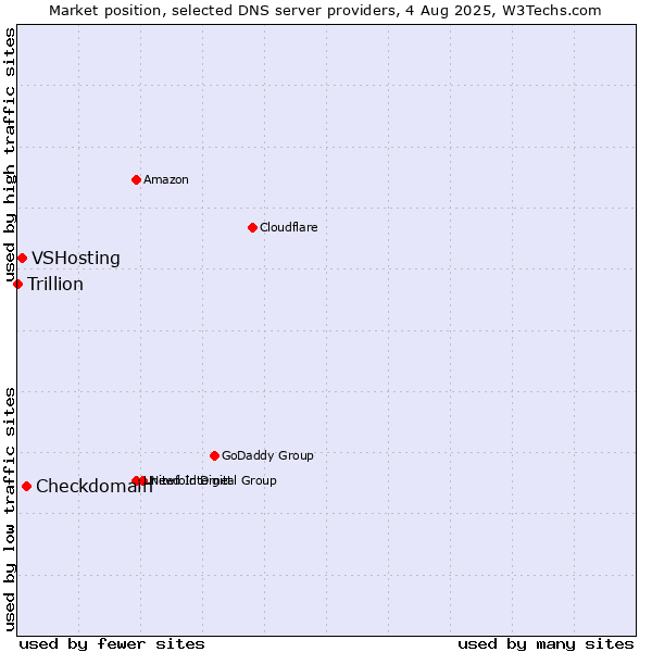 Market position of Checkdomain vs. VSHosting vs. Trillion