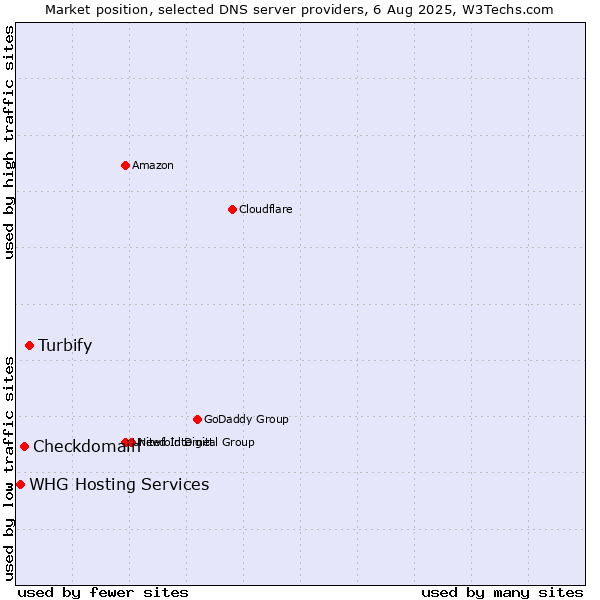 Market position of Turbify vs. Checkdomain vs. WHG Hosting Services