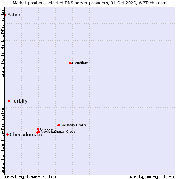 Market position of Turbify vs. Checkdomain vs. Yahoo