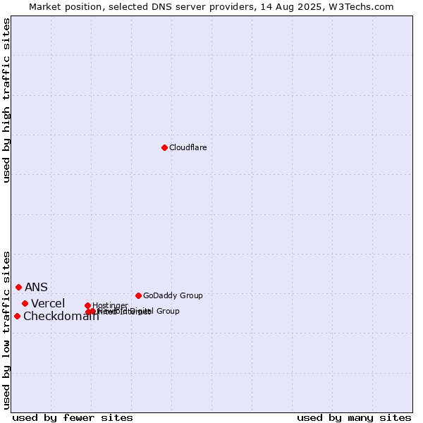 Market position of Vercel vs. ANS vs. Checkdomain
