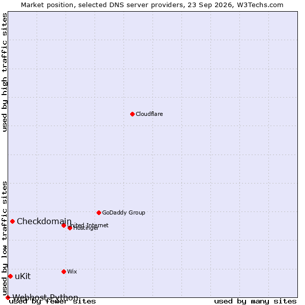 Market position of Checkdomain vs. uKit vs. Webhost Python