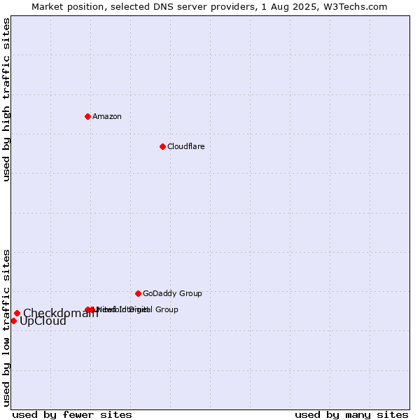 Market position of Checkdomain vs. UpCloud