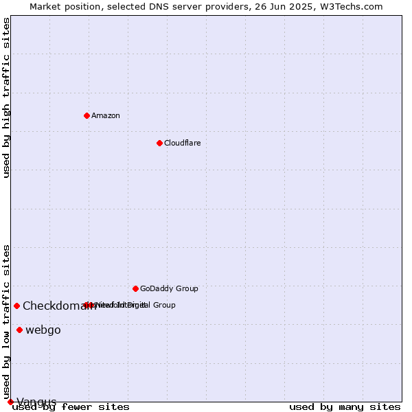 Market position of webgo vs. Checkdomain vs. Vangus