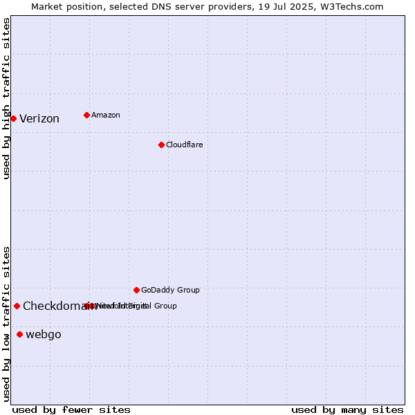 Market position of webgo vs. Checkdomain vs. Verizon