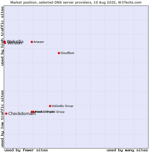 Market position of Checkdomain vs. Verizon vs. Webzilla
