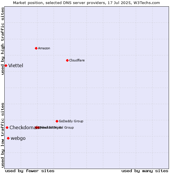 Market position of webgo vs. Checkdomain vs. Viettel