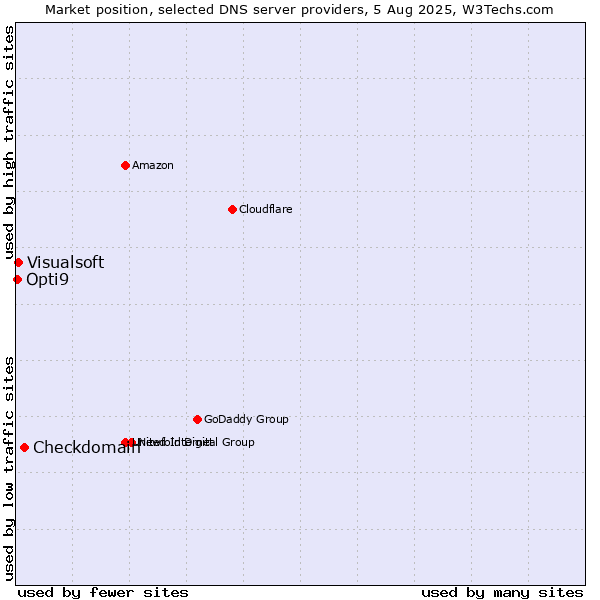 Market position of Checkdomain vs. Visualsoft vs. Opti9