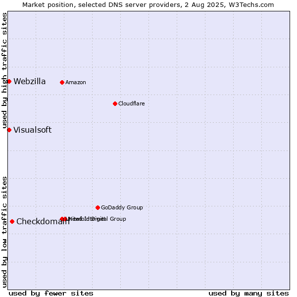 Market position of Checkdomain vs. Visualsoft vs. Webzilla