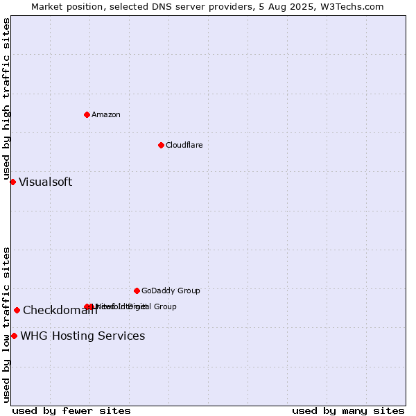 Market position of Checkdomain vs. WHG Hosting Services vs. Visualsoft