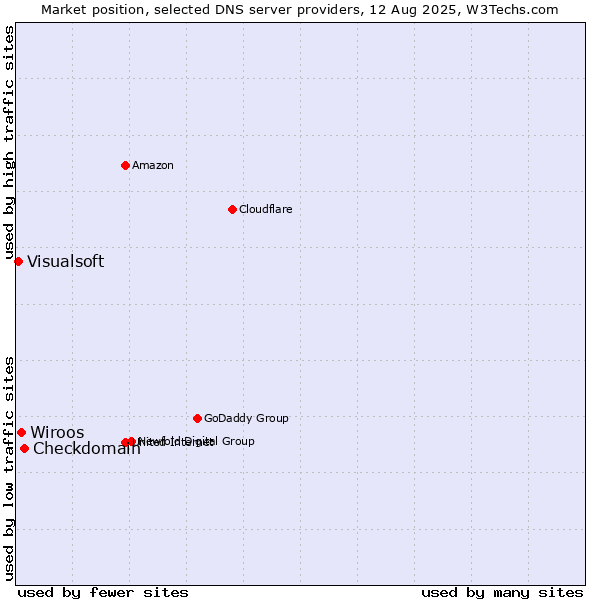 Market position of Checkdomain vs. Wiroos vs. Visualsoft