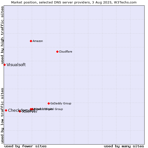 Market position of XServer vs. Checkdomain vs. Visualsoft