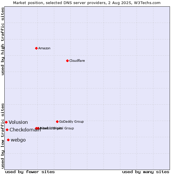 Market position of webgo vs. Checkdomain vs. Volusion