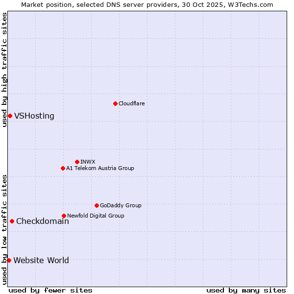 Market position of Checkdomain vs. VSHosting vs. Website World