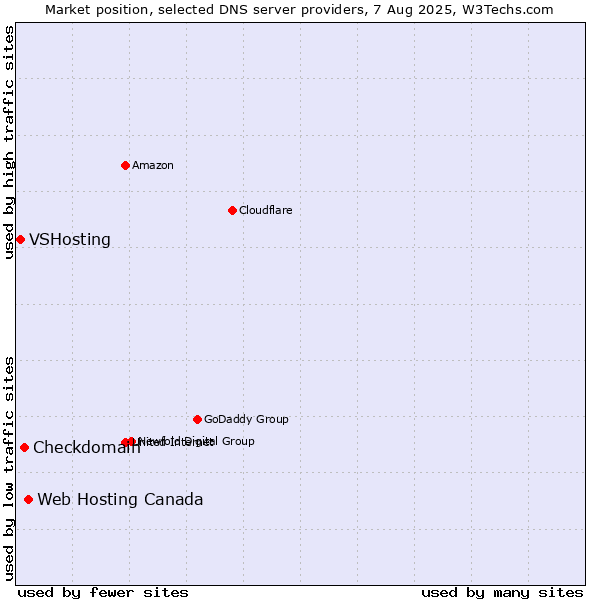 Market position of Web Hosting Canada vs. Checkdomain vs. VSHosting
