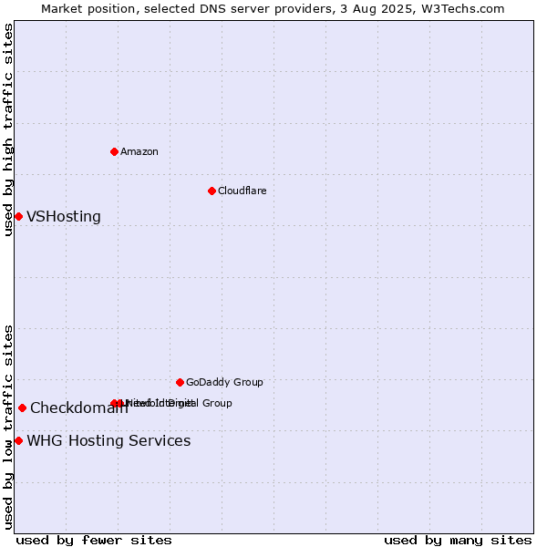Market position of Checkdomain vs. VSHosting vs. WHG Hosting Services