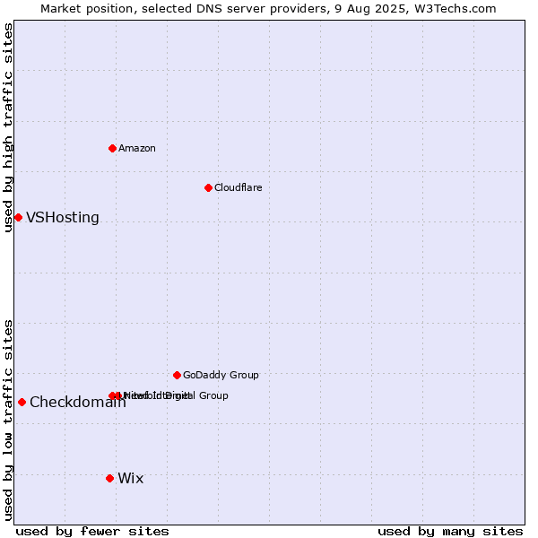 Market position of Wix vs. Checkdomain vs. VSHosting