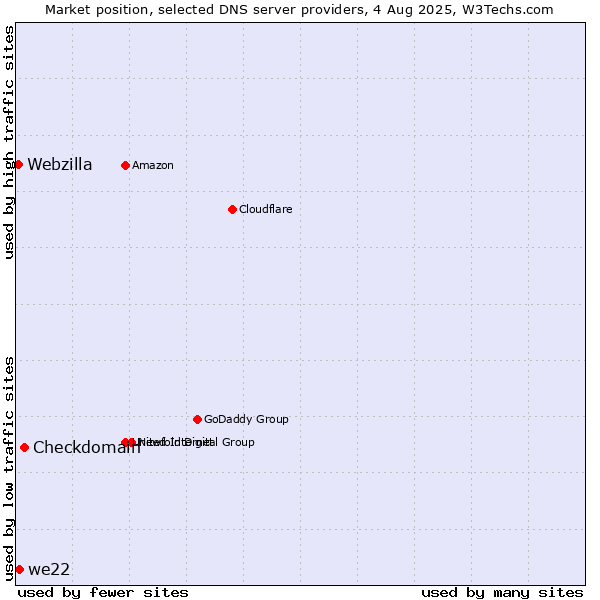 Market position of Checkdomain vs. we22 vs. Webzilla