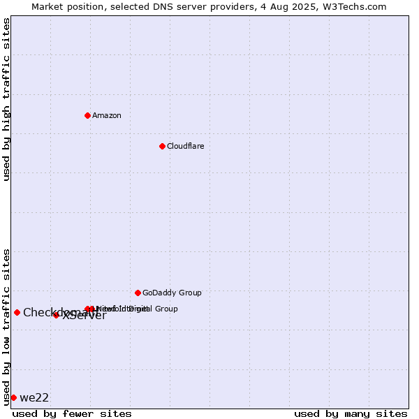 Market position of XServer vs. Checkdomain vs. we22