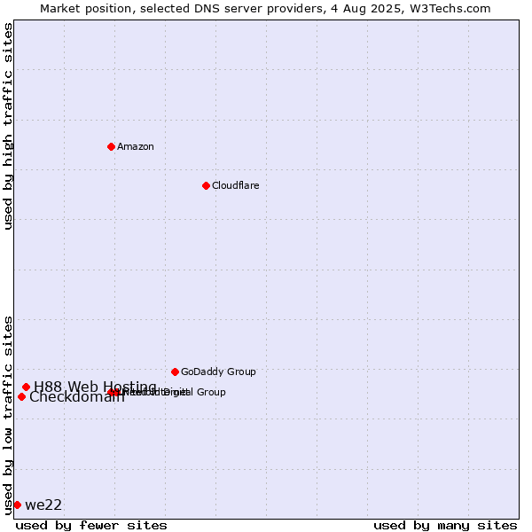 Market position of H88 Web Hosting vs. Checkdomain vs. we22