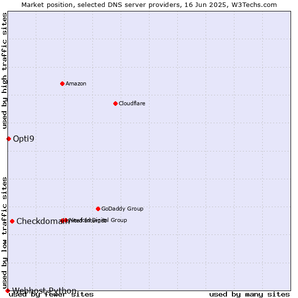 Market position of Checkdomain vs. Opti9 vs. Webhost Python