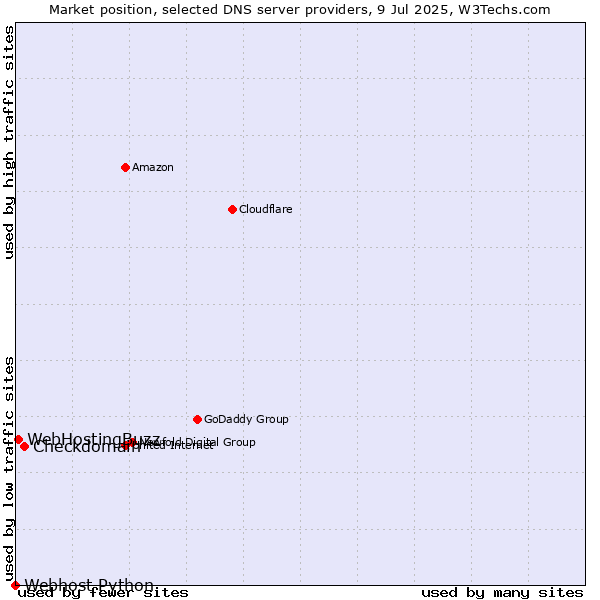 Market position of Checkdomain vs. WebHostingBuzz vs. Webhost Python