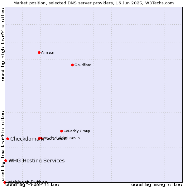 Market position of Checkdomain vs. WHG Hosting Services vs. Webhost Python