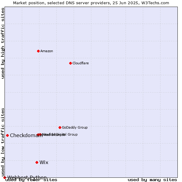 Market position of Wix vs. Checkdomain vs. Webhost Python