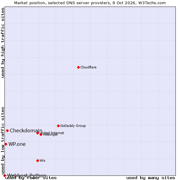 Market position of Checkdomain vs. WP.one vs. Webhost Python