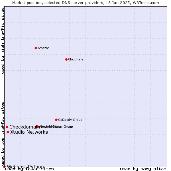Market position of Xtudio Networks vs. Checkdomain vs. Webhost Python
