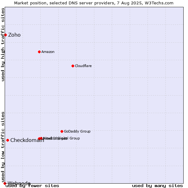 Market position of Checkdomain vs. Zoho vs. Webnode