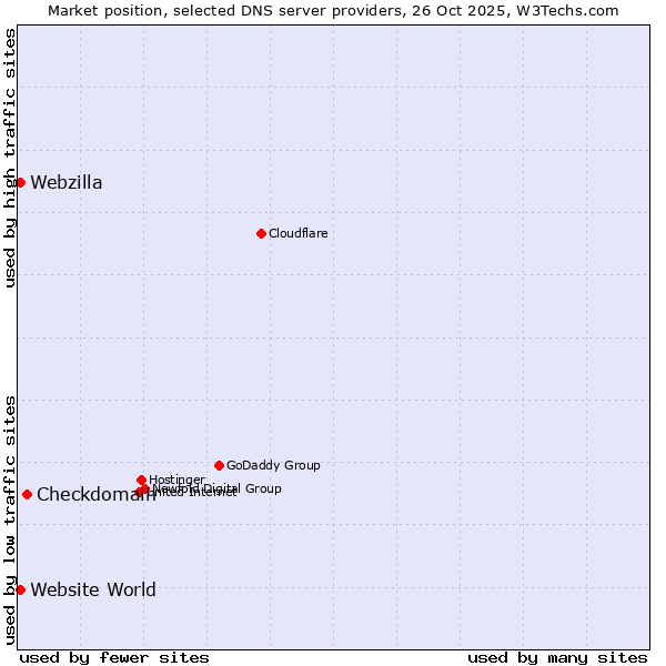 Market position of Checkdomain vs. Website World vs. Webzilla