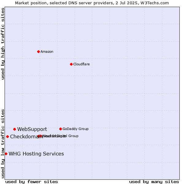 Market position of WebSupport vs. Checkdomain vs. WHG Hosting Services