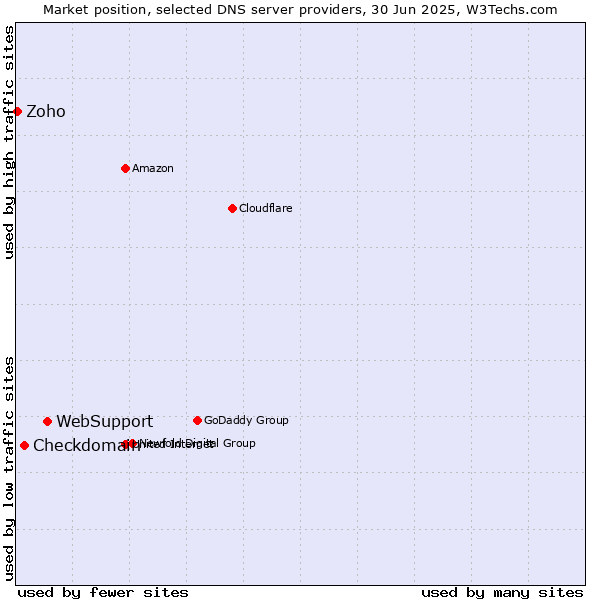 Market position of WebSupport vs. Checkdomain vs. Zoho
