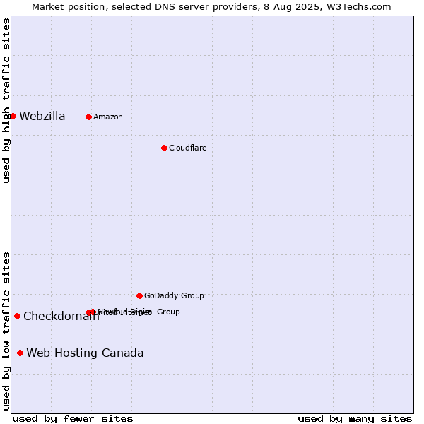 Market position of Web Hosting Canada vs. Checkdomain vs. Webzilla