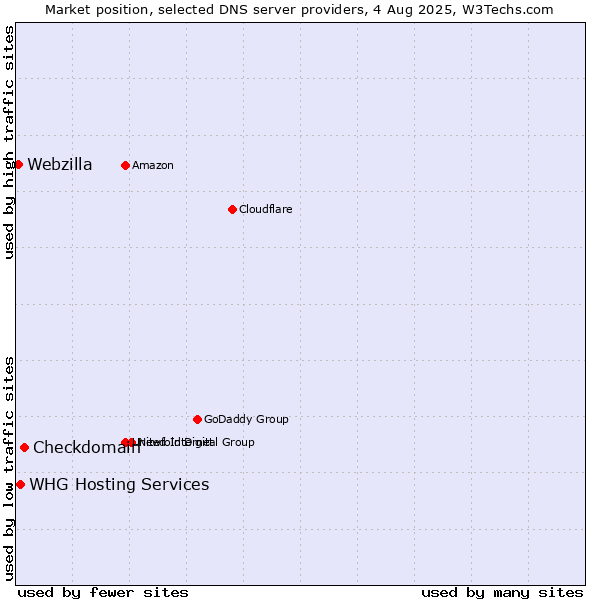 Market position of Checkdomain vs. WHG Hosting Services vs. Webzilla