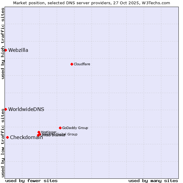 Market position of Checkdomain vs. WorldwideDNS vs. Webzilla