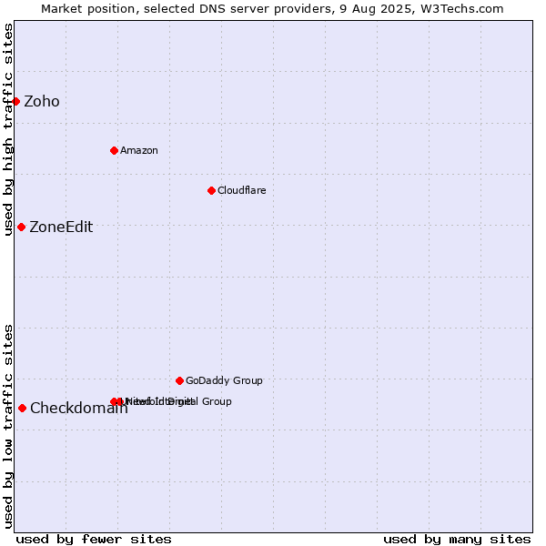 Market position of Checkdomain vs. ZoneEdit vs. Zoho