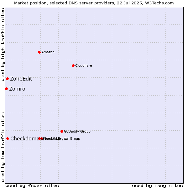 Market position of Checkdomain vs. ZoneEdit vs. Zomro