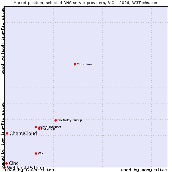 Market position of ChemiCloud vs. Cinc vs. Webhost Python